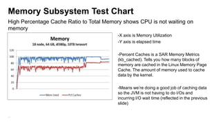 Memory Subsystem Test Chart
High Percentage Cache Ratio to Total Memory shows CPU is not waiting on
memory
                                          -X axis is Memory Utilization
                                          -Y axis is elapsed time

                                          -Percent Caches is a SAR Memory Metrics
                                          (kb_cached). Tells you how many blocks of
                                          memory are cached in the Linux Memory Page
                                          Cache. The amount of memory used to cache
                                          data by the kernel.

                                          -Means we’re doing a good job of caching data
                                          so the JVM is not having to do I/Os and
                                          incurring I/O wait time (reflected in the previous
                                          slide)


11
 