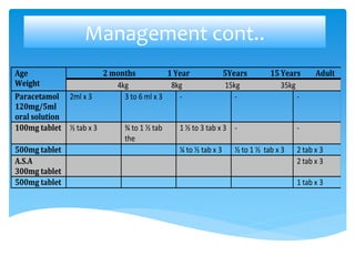 Management cont..
Age
Weight
2 months 1 Year 5Years 15 Years Adult
4kg 8kg 15kg 35kg
Paracetamol
120mg/5ml
oral solution
2ml x 3 3 to 6 ml x 3 - - -
100mg tablet ½ tab x 3 ¾ to 1 ½ tab
the
1 ½ to 3 tab x 3 - -
500mg tablet ¼ to ½ tab x 3 ½ to 1 ½ tab x 3 2 tab x 3
A.S.A
300mg tablet
2 tab x 3
500mg tablet 1 tab x 3
 