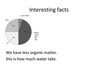 Interesting facts




We have less organic matter.
this is how much water take.
 