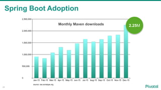 28
source: oss.sonatype.org
Monthly Maven downloads 2.25M
Spring Boot Adoption
 