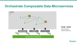51
Orchestrate Composable Data Microservices
HOS
T
Spring Cloud
Stream Modules
Cloud Foundry
Spring Cloud Data Flow
YARN X
 