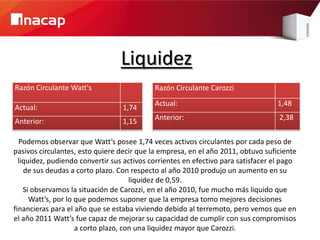 Liquidez
Razón Circulante Watt's                     Razón Circulante Carozzi
                                            Actual:                                1,48
Actual:                           1,74
Anterior:                         1,15      Anterior:                              2,38


  Podemos observar que Watt’s posee 1,74 veces activos circulantes por cada peso de
pasivos circulantes, esto quiere decir que la empresa, en el año 2011, obtuvo suficiente
  liquidez, pudiendo convertir sus activos corrientes en efectivo para satisfacer el pago
    de sus deudas a corto plazo. Con respecto al año 2010 produjo un aumento en su
                                      liquidez de 0,59.
    Si observamos la situación de Carozzi, en el año 2010, fue mucho más liquido que
      Watt’s, por lo que podemos suponer que la empresa tomo mejores decisiones
financieras para el año que se estaba viviendo debido al terremoto, pero vemos que en
el año 2011 Watt’s fue capaz de mejorar su capacidad de cumplir con sus compromisos
                     a corto plazo, con una liquidez mayor que Carozzi.
 
