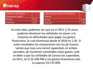 Cobertura de Gastos            Cobertura de Gastos Financieros
Financieros Watt's             Carozzi
Actual:               2,75     Actual:                           4,05
Anterior:             4,20     Anterior:                         7,09


     En este ratio, podemos ver que en el 2011 2,75 veces
          pudieron disminuir las utilidades sin poner a la
          empresa en dificultades para pagar sus gastos
     financieros, lo cual disminuyo desde el 2010 en 1,45. Si
       estos resultados los comparamos con los de Carozzi,
        vemos que tuvo una menor capacidad, en ambos
       periodos, de mantener cancelados estos gastos, esto
      se debe a que las utilidades de Carozzi las superaban,
      en 2011, en $ 22.528.780 y sus gastos financieros solo
                      lo superan $3.737.099.
 