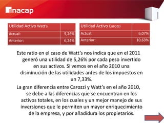 Utilidad Activo Watt’s           Utilidad Activo Carozzi
Actual:                  5,26%   Actual:                    6,07%
Anterior:                6,24%   Anterior:                 10,63%


    Este ratio en el caso de Watt’s nos indica que en el 2011
       generó una utilidad de 5,26% por cada peso invertido
            en sus activos. Si vemos en el año 2010 una
      disminución de las utilidades antes de los impuestos en
                              un 7,33%.
    La gran diferencia entre Carozzi y Watt’s en el año 2010,
         se debe a las diferencias que se encuentran en los
      activos totales, en los cuales y un mejor manejo de sus
      inversiones que le permiten un mayor enriquecimiento
          de la empresa, y por añadidura los propietarios.
 