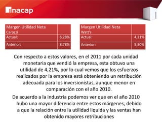 Margen Utilidad Neta               Margen Utilidad Neta
Carozzi                            Watt’s
Actual:                  6,28%     Actual:                   4,21%
Anterior:                8,78%     Anterior:                 5,50%


    Con respecto a estos valores, en el 2011 por cada unidad
        monetaria que vendió la empresa, esta obtuvo una
       utilidad de 4,21%, por lo cual vemos que los esfuerzos
     realizados por la empresa está obteniendo un retribución
        adecuada para los inversionistas, aunque menor en
                    comparación con el año 2010.
   De acuerdo a la industria podemos ver que en el año 2010
     hubo una mayor diferencia entre estos márgenes, debido
     a que la relación entre la utilidad liquida y las ventas han
                   obtenido mayores retribuciones
 