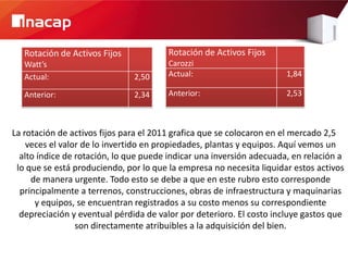 Rotación de Activos Fijos            Rotación de Activos Fijos
   Watt’s                               Carozzi
   Actual:                     2,50     Actual:                       1,84

   Anterior:                   2,34     Anterior:                     2,53



La rotación de activos fijos para el 2011 grafica que se colocaron en el mercado 2,5
    veces el valor de lo invertido en propiedades, plantas y equipos. Aquí vemos un
  alto índice de rotación, lo que puede indicar una inversión adecuada, en relación a
 lo que se está produciendo, por lo que la empresa no necesita liquidar estos activos
     de manera urgente. Todo esto se debe a que en este rubro esto corresponde
  principalmente a terrenos, construcciones, obras de infraestructura y maquinarias
      y equipos, se encuentran registrados a su costo menos su correspondiente
  depreciación y eventual pérdida de valor por deterioro. El costo incluye gastos que
                 son directamente atribuibles a la adquisición del bien.
 