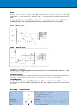 Action
When the signal increases in Direct Action (DA) configurations or decreases in Reverse Action (RA)
configurations, the motor moves a set of gears that push the valve stem straight downwards against the return
spring.

When the signal decreases in Direct Action configurations or increases in Reverse Action configurations, the
actuator shaft retracts, thus allowing the valve return spring to restore the stem to its normal position.


Jumper 5, Direct Action

            M
      0%
                        1                                        Jumper 2 Jumper 3
                                                            1
                                        2
      50%                                                   2

                                                            3
                            3


  100%

                0                   5            10 V



Jumper 5, Reverse Action

            M

   0%                                       4
                                                                Jumper 2 Jumper 3
                                                        4


                                                        5
   50%
                                        5
                    6                                   6



 100%

            0                   5               10 V


Limit switch confirmation
When the signal remains constant at the maximum or minimum level, to confirm the position, the motor is started
every 2 hours for about 80 seconds.

Self-calibration cycle
When it is powered, the actuator automatically calibrates its limit switch position by performing a complete rotation.
The actuator drives the stem downwards for about 80 seconds to the position of the input signal.

Anti-blocking cycle
When the anti-blocking cycle is enabled (ON), the actuator performs a complete rotation every 24 hours to remove
any impurities that have accumulated in the plug and the valve seat. The anti-blocking function can be selected
using jumper 1.




Operating LED indications

                                                   Power supply present, motor off.
 ON                                                • Floating actuator : time out
                                                   • Proportional actuator : running

 Single blink                                      Motor on
 Double blink                                      The actuator executes a limit switch confirmation or anti-blocking cycle
 OFF                                               Power supply not present
 