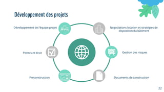 Développement de l’équipe projet
Permis et droit
Préconstruction
Négociations location et stratégies de
disposition du bâtiment
Gestion des risques
Documents de construction
22
Développement des projets
 