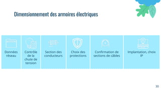 Données
réseau
Contrôle
de la
chute de
tension
Section des
conducteurs
Choix des
protections
Conﬁrmation de
sections de câbles
Implantation, choix
IP
30
Dimensionnement des armoires électriques
 