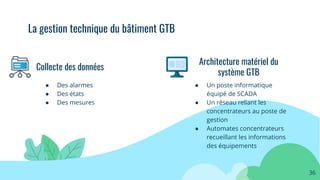 ● Des alarmes
● Des états
● Des mesures
Collecte des données
36
Architecture matériel du
système GTB
● Un poste informatique
équipé de SCADA
● Un réseau reliant les
concentrateurs au poste de
gestion
● Automates concentrateurs
recueillant les informations
des équipements
La gestion technique du bâtiment GTB
 