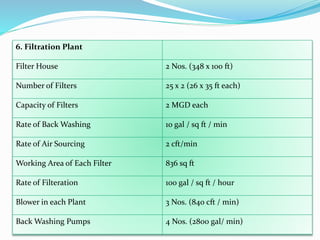 6. Filtration Plant
Filter House 2 Nos. (348 x 100 ft)
Number of Filters 25 x 2 (26 x 35 ft each)
Capacity of Filters 2 MGD each
Rate of Back Washing 10 gal / sq ft / min
Rate of Air Sourcing 2 cft/min
Working Area of Each Filter 836 sq ft
Rate of Filteration 100 gal / sq ft / hour
Blower in each Plant 3 Nos. (840 cft / min)
Back Washing Pumps 4 Nos. (2800 gal/ min)
 