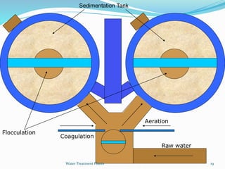 Raw water
Coagulation
Aeration
Flocculation
Sedimentation Tank
Water Treatment Plants 19
 