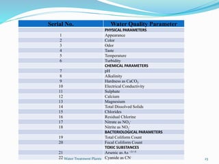 Serial No. Water Quality Parameter
PHYSICAL PARAMETERS
1 Appearance
2 Color
3 Odor
4 Taste
5 Temperature
6 Turbidity
CHEMICAL PARAMETERS
7 pH
8 Alkalinity
9 Hardness as CaCO3
10 Electrical Conductivity
11 Sulphate
12 Calcium
13 Magnesium
14 Total Dissolved Solids
15 Chlorides
16 Residual Chlorine
17 Nitrate as NO3
-
18 Nitrite as NO2
-
BACTERIOLOGICAL PARAMETERS
19 Total Coliform Count
20 Fecal Coliform Count
TOXIC SUBSTANCES
21 Arsenic as As +3/+5
22 Cyanide as CN-
Water Treatment Plants 23
 