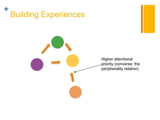+
    Building Experiences




                           Higher attentional
                           priority (converse...