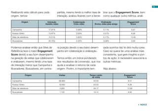 Realizando este cálculo para cada
origem, temos:
Podemos analisar então que Sites de
Referência teve o maior Engagement
Score devido a seu bom desempenho
na geração de visitas que colaboraram
e viralizaram, mesmo tendo uma taxa
de interação menor que Campanha e
Buscadores. Buscadores, em contra-
partida, mesmo tendo a melhor taxa de
interação, acabou ficando com a tercei-
ra posição devido a seu baixo desem-
penho em colaboração e viralização.
Temos então um índice ponderado
dos resultados de conversão, que nos
ajuda a analisar o retorno de cada
origem. Porém, é importante lem-
brar que o Engagement Score, bem
como qualquer outra métrica, anali-
sada sozinha não te dirá muita coisa.
Caso se queira ter uma análise mais
consistente, que gere insights e pon-
tos de ação, é necessário associá-la a
outras métricas.
Veja abaixo:
Origem Interação
Assistiu vídeo
Colaboração
Criou vídeo
Viralização
Enviou vídeo para amigo
Engagement
Score
Campanha 17,81% 0,56% 0,11% 9,57
Acesso Direto 13,87% 0,55% 0,07% 8,36
Sites de referência 15,51% 0,80% 0,17% 12,92
Buscadores 26,79% 0,45% 0,09% 8,93
Origem Visitas Tempo médio
de visita
Engagement
Score
Campanha 89.964 04:50 9,57
Acesso Direto 19.062 03:20 8,36
Sites de referência 3.605 04:17 12,92
Buscadores 1.120 15:14 8,93
74
 ÍNDICE
 