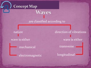 are classified according to
nature

wave is either
mechanical

electromagnetic

direction of vibrations

wave is either
transverse

longitudinal

 