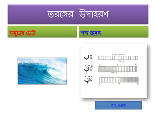 তরঙ্গঙ্গর উদাহরণ
সমুদ্রের ঢেউ শব্দ তরঙ্গ
িব্দ তরঙ্গ
 