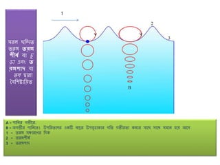 A = পাশনর গে়ীঙ্গর.
B = অগে়ীর পাশনঙ্গত। উপশরতঙ্গ র একটি ৈস্তুর উপৈৃত্তাকার গশত গে়ীরতা কমার সাঙ্গে সাঙ্গে সমান হঙ্গয় আঙ্গস
1 = তরঙ্গ সঞ্চারঙ্গণর শদক
2 = তরঙ্গি়ীর্ষণ
3 = তরঙ্গপাদ
1
সর ছশদত
তরঙ্গ তরঙ্গ
শীষ্ ৈা চ্ূ
ড়া এৈং ত
রঙ্গপাৈ ৈা
ত দ্বারা
বৈশিষ্ট্াশয়ত
 