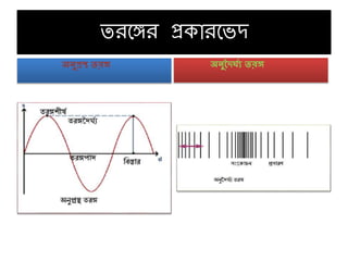 তরঙ্গঙ্গর প্রকারঙ্গেদ
অনুপ্রস্থ তরঙ্গ অনুদৈর্ঘ্য তরঙ্গ
 
