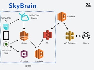 24SkyBrain
Cognito
JavaScript
SDK
Kinesis
Lambda
S3 API Gateway Users
SORACOM
Air
SORACOM
Funnel
Lambda
upload
 