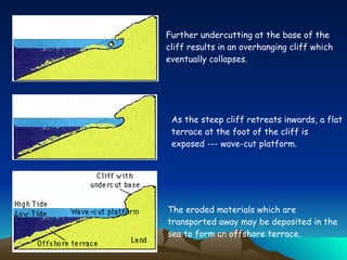 Further undercutting at the base of the cliff results in an overhanging cliff which eventually collapses.  As the steep cliff retreats inwards, a flat terrace at the foot of the cliff is exposed --- wave-cut platform.  The eroded materials which are transported away may be deposited in the sea to form an offshore terrace.   