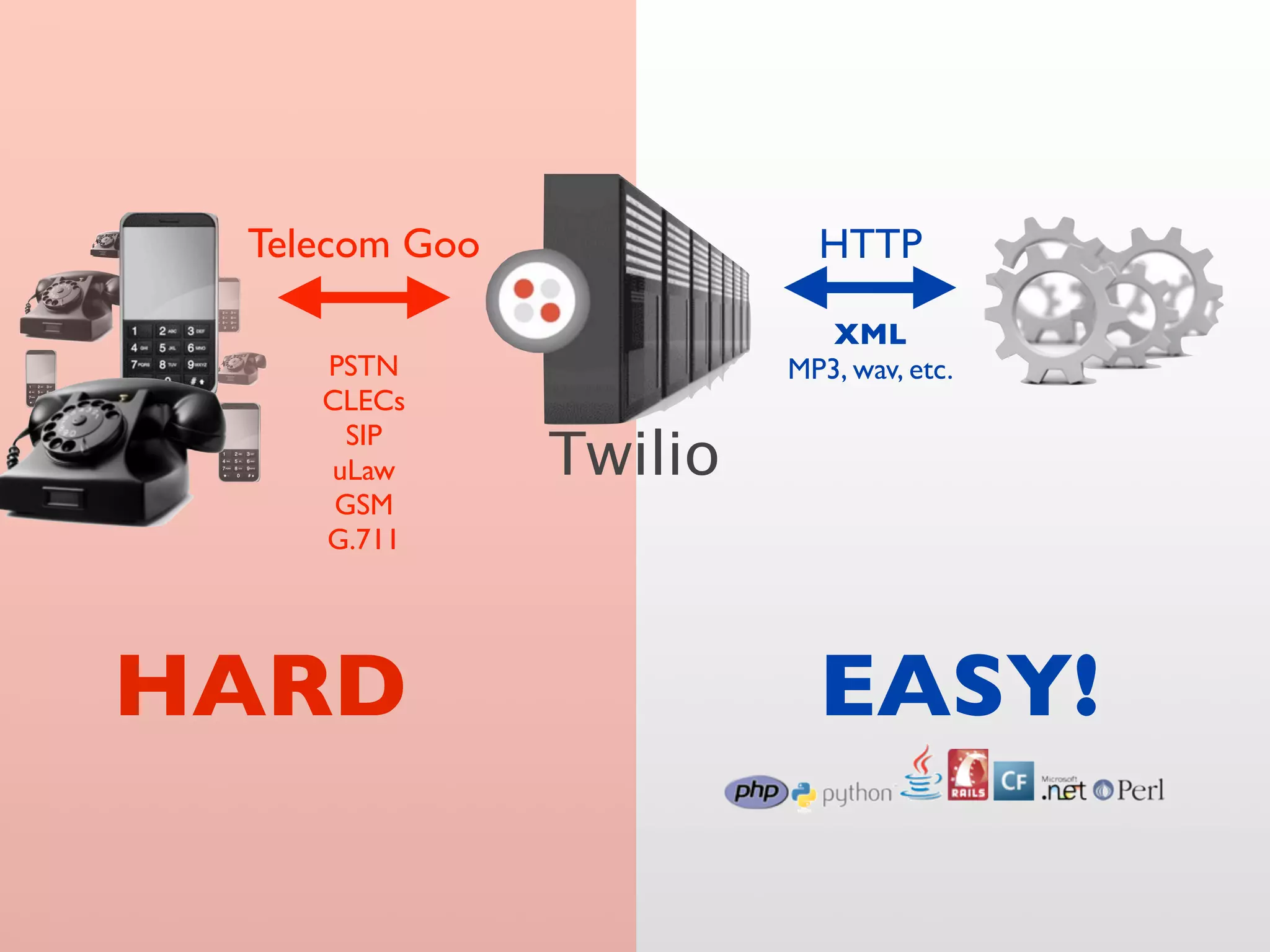 Telecom Goo HTTP
XML
PSTN MP3, wav, etc.
CLECs
SIP
uLaw Twilio
GSM
G.711
HARD EASY!