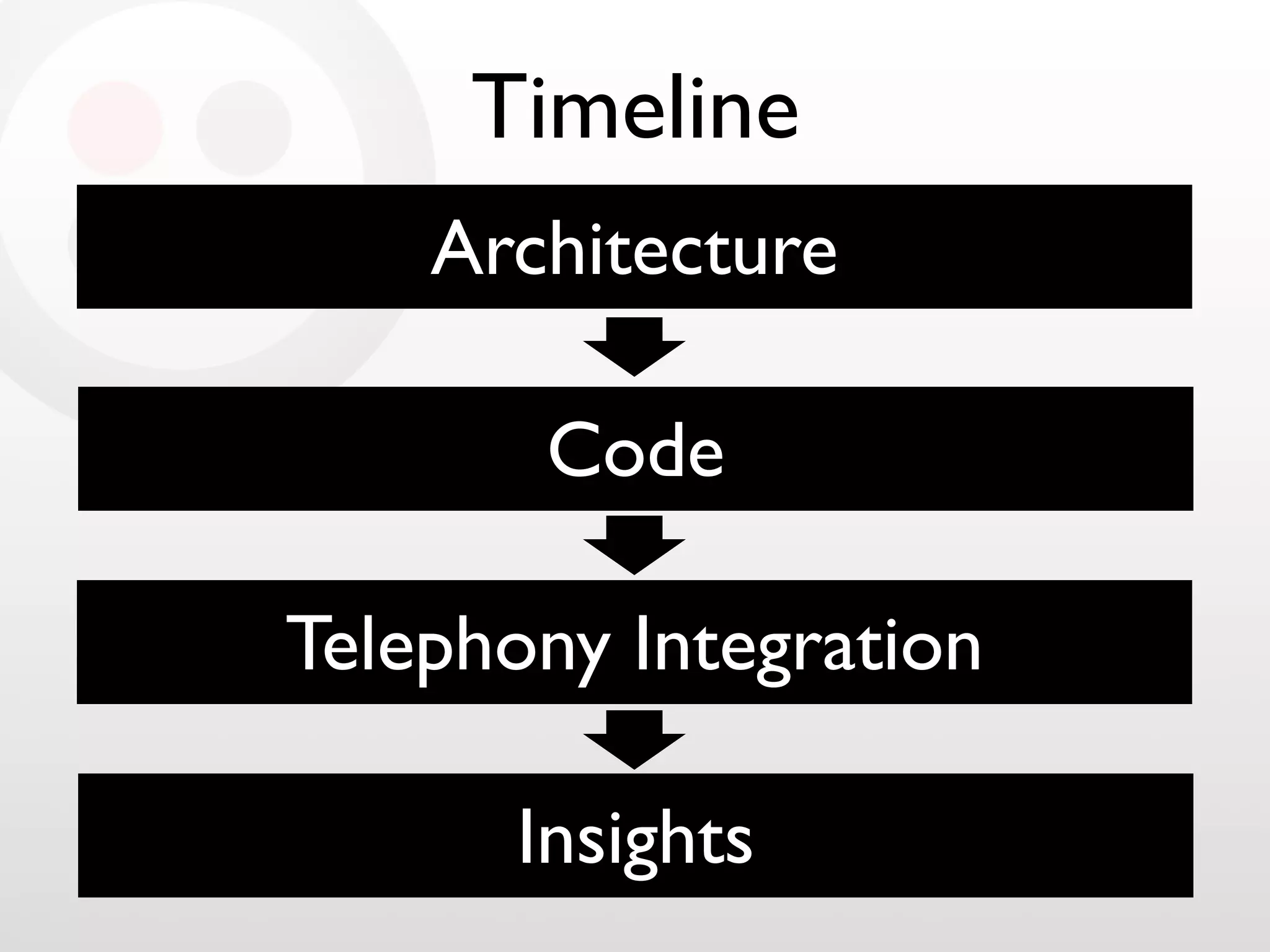 Timeline
Architecture
Code
Telephony Integration
Insights