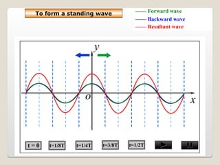 Wave Motion Math Wave-Motion using Calculus for Grade12.ppt