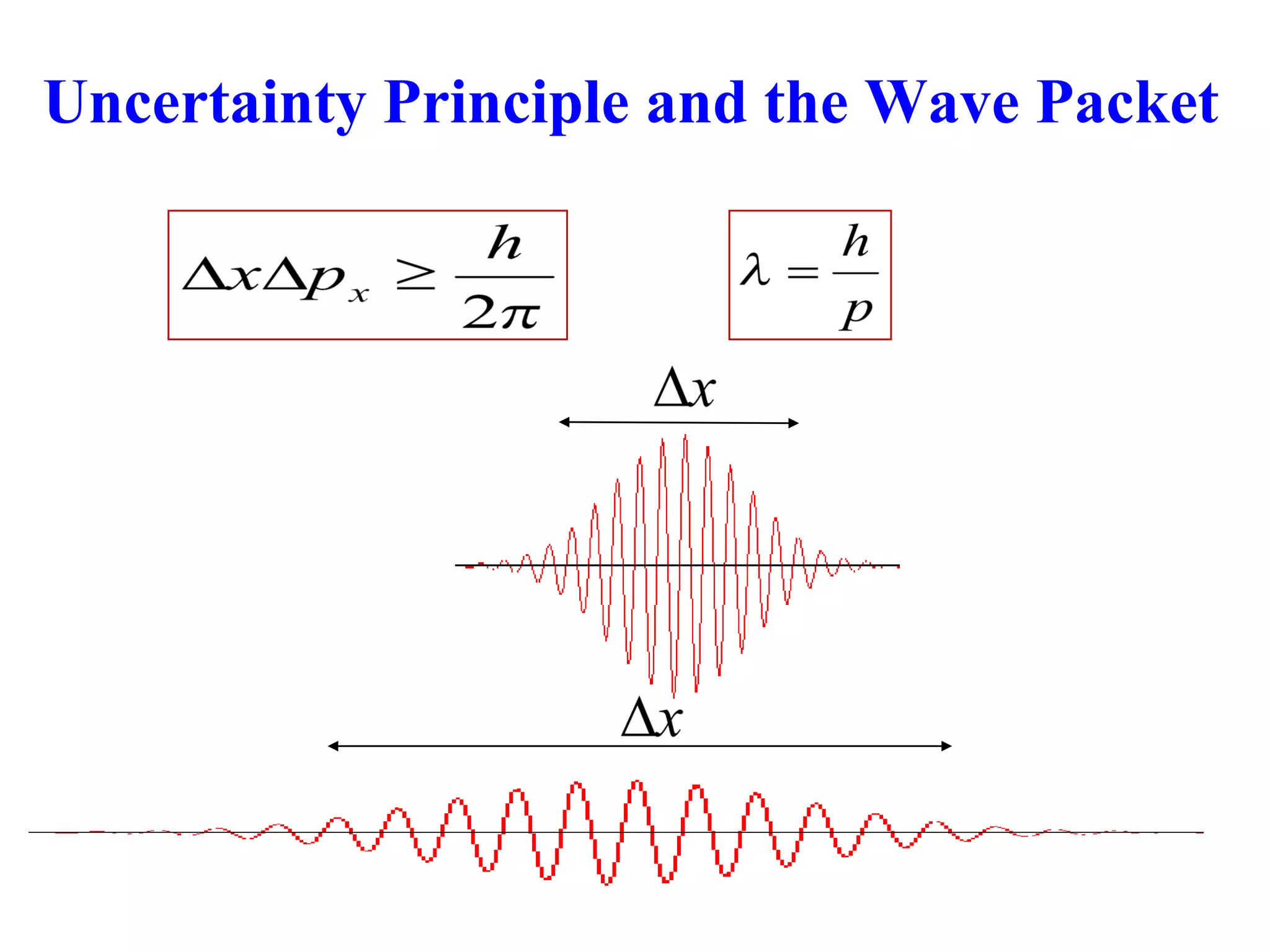 Uncertainty Principle and the Wave Packet
If is large, is small
 
