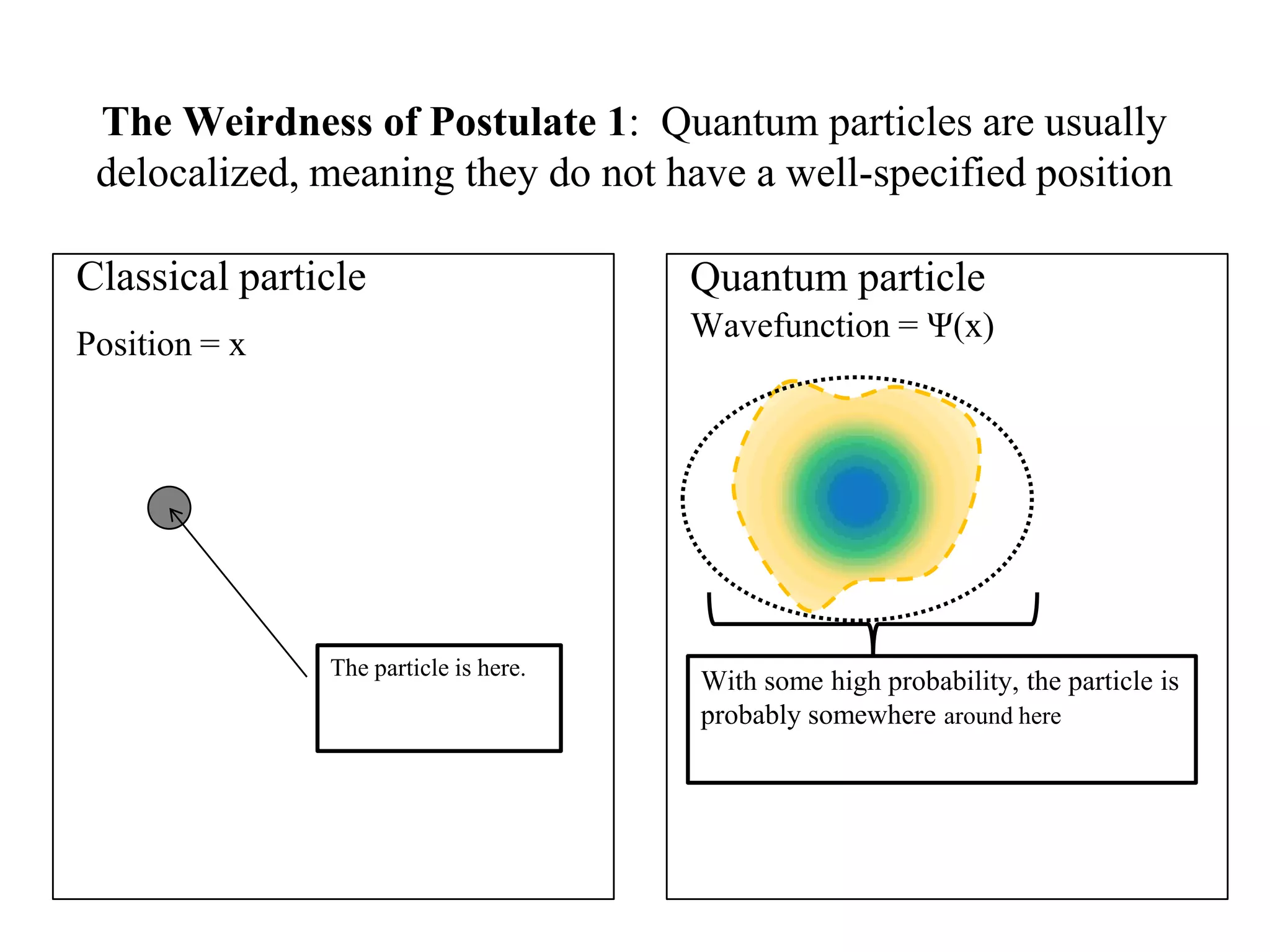 The Weirdness of Postulate 1: Quantum particles are usually
delocalized, meaning they do not have a well-specified position
Classical particle Quantum particle
The particle is here.
With some high probability, the particle is
probably somewhere around here
Position = x
Wavefunction = Ψ(x)
 