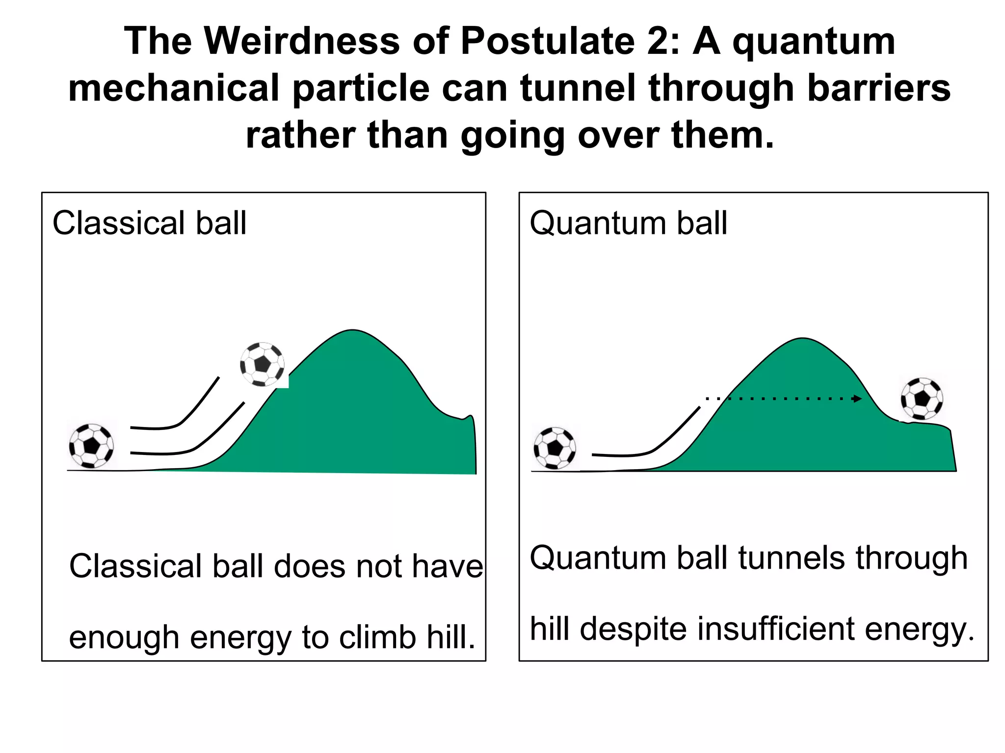 The Weirdness of Postulate 2: A quantum
mechanical particle can tunnel through barriers
rather than going over them.
Classical ball Quantum ball
Classical ball does not have
enough energy to climb hill.
Quantum ball tunnels through
hill despite insufficient energy.
 