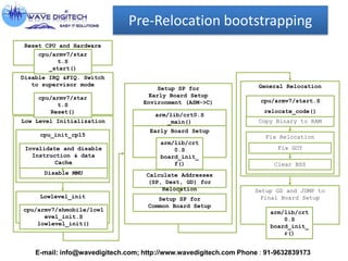 Setup SP for
Early Board Setup
Environment (ASM->C)
Calculate Addresses
(SP, Dest, GD) for
Relocation
General Relocation
Copy Binary to RAM
Fix Relocation
Fix GOT
Clear BSS
Setup SP for
Common Board Setup
Setup GD and JUMP to
Final Board Setup
Low Level Initialization
Lowlevel_init
cpu_init_cp15
Disable MMU
Invalidate and disable
Instruction & data
Cache
Pre-Relocation bootstrapping
Disable IRQ &FIQ. Switch
to supervisor mode
cpu/armv7/star
t.S
Reset()
Reset CPU and Hardware
cpu/armv7/star
t.S
_start()
arm/lib/crt0.S
_main()
Early Board Setup
arm/lib/crt
0.S
board_init_
f()
arm/lib/crt
0.S
board_init_
r()
cpu/armv7/shmobile/lowl
evel_init.S
lowlevel_init()
cpu/armv7/start.S
relocate_code()
E-mail: info@wavedigitech.com; http://www.wavedigitech.com Phone : 91-9632839173
 