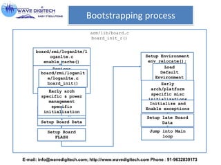 Bootstrapping process
arm/lib/board.c
board_init_r()
Setup Memory for
malloc()
Setup Board Data
Setup Board
FLASH
Setup Environment
env_relocate();
Jump into Main
loop
Setup Board Specific
Devices Load
Default
Environment
s
board/rmi/loganlt
e/loganlte.c
board_init()
board/rmi/loganlte/l
oganlte.c
enable_cache()
Setup late Board
Data
Early
arch/platform
specific misc
initializations
Initialize and
Enable exceptions
Early arch
specific & power
management
specific
initialization
E-mail: info@wavedigitech.com; http://www.wavedigitech.com Phone : 91-9632839173
 