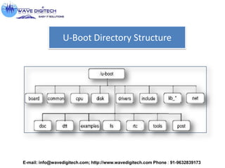 U-Boot Directory Structure
E-mail: info@wavedigitech.com; http://www.wavedigitech.com Phone : 91-9632839173
 