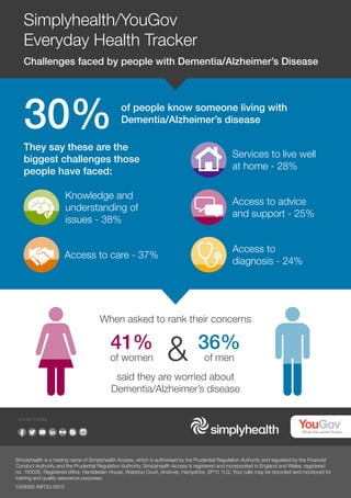 Knowledge and
understanding of
issues - 38%
Access to care - 37%
Services to live well
at home - 28%
Access to advice
and support - 25%
Access to
diagnosis - 24%
They say these are the
biggest challenges those
people have faced:
30% of people know someone living with
Dementia/Alzheimer’s disease
When asked to rank their concerns
41%
of women
36%
of men
said they are worried about
Dementia/Alzheimer’s disease
Simplyhealth is a trading name of Simplyhealth Access, which is authorised by the Prudential Regulation Authority and regulated by the Financial
Conduct Authority and the Prudential Regulation Authority. Simplyhealth Access is registered and incorporated in England and Wales, registered
no. 183035. Registered office, Hambleden House, Waterloo Court, Andover, Hampshire, SP10 1LQ. Your calls may be recorded and monitored for
training and quality assurance purposes.
social media
1508092-INFOG-0915
Simplyhealth/YouGov
Everyday Health Tracker
Challenges faced by people with Dementia/Alzheimer’s Disease
&
 