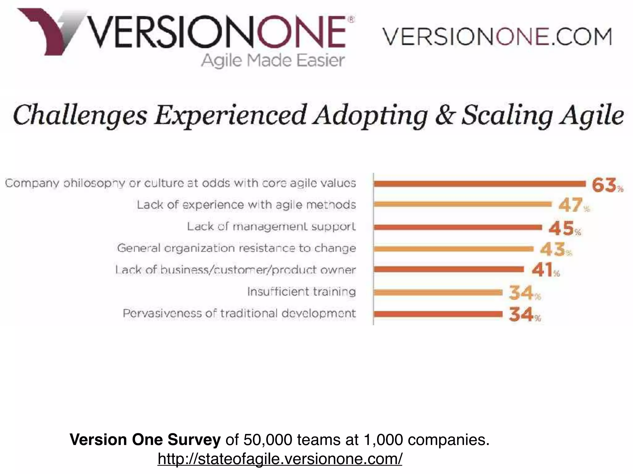 Culture is #1 Challenge with Agile
Version One Survey of 50,000 teams at 1,000 companies.
http://stateofagile.versionone.com/
 