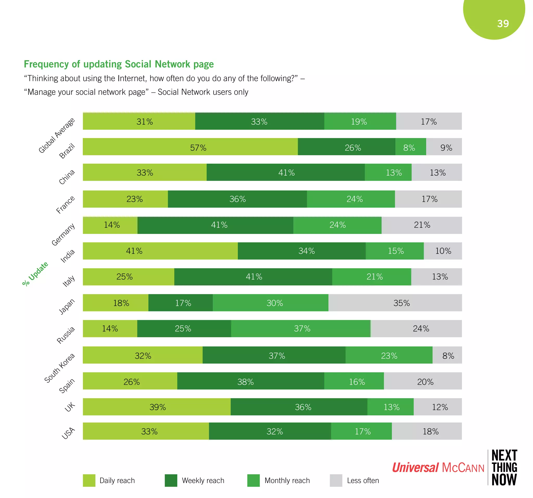 Universal McCann - Wave 3