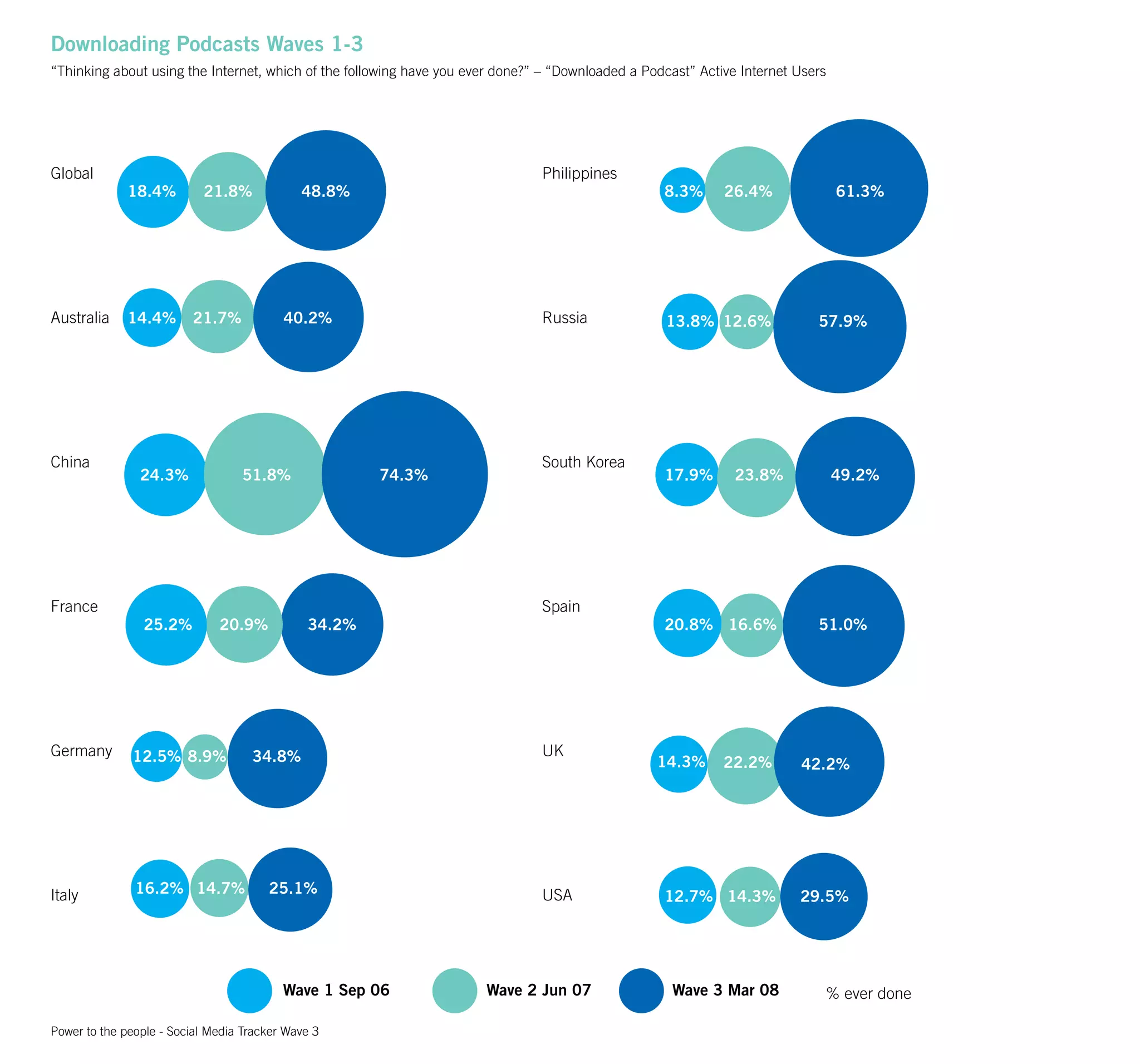 Universal McCann - Wave 3