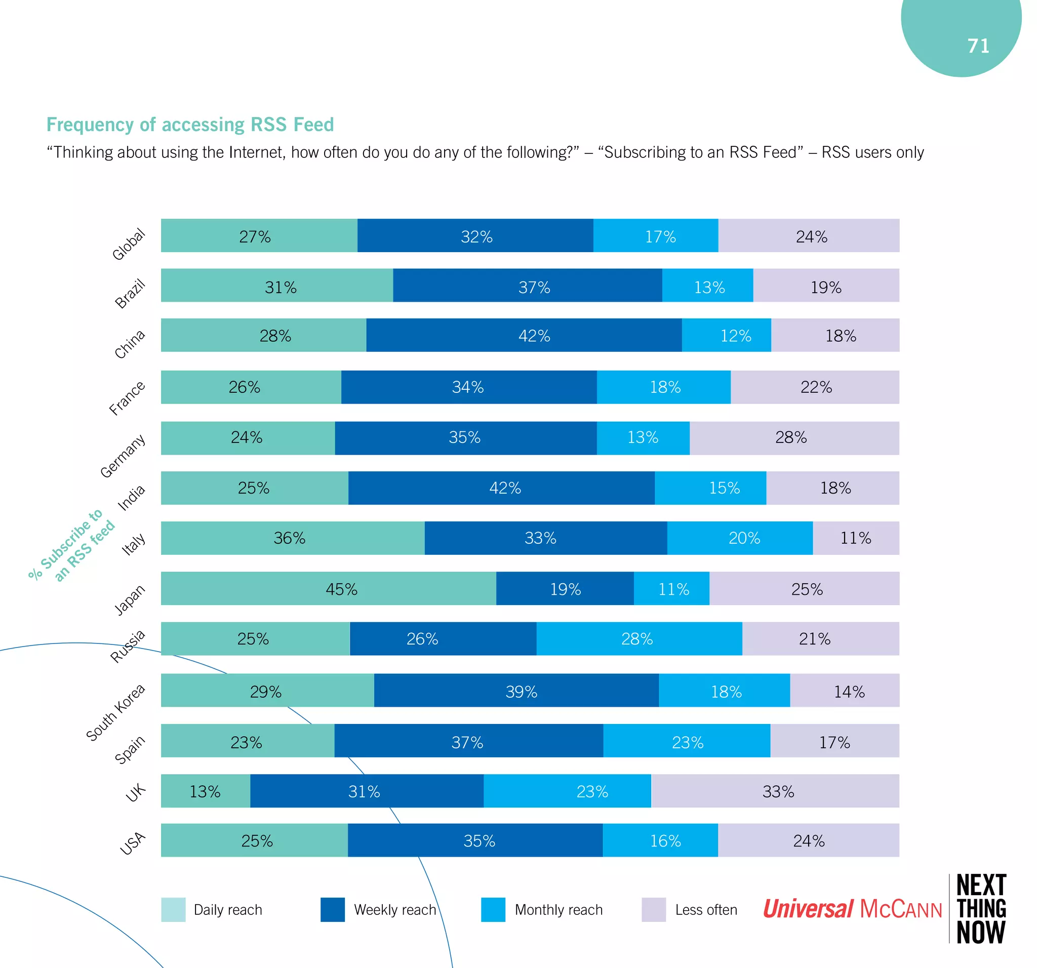 Universal McCann - Wave 3