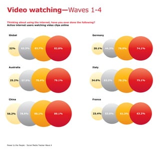 Video watching—Waves 1-4
Thinking about using the internet, have you ever done the following?
Active internet users watching video clips online



 Global                                                           Germany




  32%          63.3%          83.7%                 82.8%         20.1%     44.3%   76.9%    74.1%




 Australia                                                        Italy




   25.2%       57.5%           78.4%                79.1%        34.6%     63.3%    79.2%    75.1%




 China                                                            France




56.2%         78.9%          90.1%                  89.1%         23.4%     53.6%    61.3%   63.2%




Power to the People - Social Media Tracker Wave 4
 