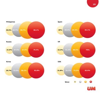 19




Philippines                       Spain




39.9% 60.7%      98.7%    98.1%   28%     69.4%   87.3%        84.1%




Russia                            UK




21.6%    57.5%    67.9%   79.4%   32.3%   61.2%   85.5%        79%




Korea                             USA




29.7%    73.5%   86.2%    82.8%   31.8%   51.7%    74.3%       82.9%




                                          Wave      1      2   3       4
 