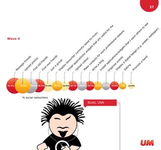 81.5%
                                                       M




                                                                                                                   Wave 4
                                                            es
                                                                  sa
                                                                       ge
                                                       U                    fr




                                   76.3%
                                                         pl                      ie
                                                                oa                 nd
                                                                       d             s
                                                                           ph
                                                        Fi
                                                            nd                o   to
                                                                   ol                  s
                                                                       d
                                                                            fr
                                                        Fi
                                                             nd                 ie
                                                                                  nd
                                                                                    s




             % social networkers
                                                                   ne
                                                                     w




                                   74.3% 56.4% 47.9%
                                                       Jo                       fr
                                                             in                   ie
                                                                  a                 nd
                                                                                      s
                                                                       gr
                                                       D                  o




                                   35.3%
                                                           is                   up
                                                              pl
                                                                   ay
                                                       In                  fa
                                                                             vo
                                                             st
                                                                  al            u      rit
                                                                    la                      e/




                                   33.5% 33.1%
                                                        U                  pp                    cu
                                                           pl                lic                      rr
                                                                oa                   at                   en
                                                                       d                   io                t
                                                                           vi                   ns            ly
                                                        M
                                   29.9%
                                                                                de                /lis
                                                             ak                   os                  wte
                                                               e                          id
                                                                                             ge           d
                                                                 co                                          to
                                                                                                ts               m
                                                       W             nt
                                                                        ac                          th
                                                          rit                                                      us
                                                              e            ts                           at            ic
                                                                 a              fo                         ar
                                                                    bl             r                           e
                                                        In             og            w                           us
Scott, USA                                                 st
                                                              al
                                                                                       or
                                                                                           k                         ef
                                                                 la                           pr                        ul
                                                                                                                           fo
                                   29.1% 24.4% 23.7%




                                                       O             pp                          of
                                                                                                                              r
                                                         rg             lic                         es                           m
                                                            an              at                         si
                                                                                                          on                       e
                                                                is             io
                                                        D          e              ns                          al
                                   23.5%




                                                          is          ev              /w                         re
                                                             pl          en              id                         as
                                                                ay           ts             ge                         on
                                                                     a                                                     s
                                   17%




                                                        D                                      ts
                                                          at           di                          th
                                                             in           gi                           at
                                                                g            ta
                                                                                                           I
                                                                                 lb
                                                                                     ad                      w
                                   14.5%




                                                        Pr                                                      an
                                                           om                           ge                         t
                                                                                             (e                      ot
                                                                ot                                                      he
                                                                   e                           .g                           rs
                                                                      a                           .
                                                                         ba                          av                         to
                                                                             nd                          at                        se
                                                                                                            ar
                                                                                                               ,                     e
                                                                                                                 w
                                                                                                                  al
                                                                                                                     lp
                                                                                                                                         27




                                                                                                                        ap
                                                                                                                            er
                                                                                                                               )
 