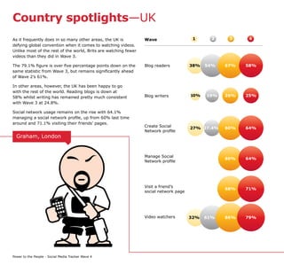 Country spotlights—UK
As it frequently does in so many other areas, the UK is          Wave                   1      2    3    4
defying global convention when it comes to watching videos.
Unlike most of the rest of the world, Brits are watching fewer
videos than they did in Wave 3.

The 79.1% figure is over five percentage points down on the      Blog readers          38%   54%   67%   58%
same statistic from Wave 3, but remains significantly ahead
of Wave 2’s 61%.

In other areas, however, the UK has been happy to go
with the rest of the world. Reading blogs is down at
58% whilst writing has remained pretty much consistent           Blog writers          10%   19%   26%   25%
with Wave 3 at 24.8%.

Social network usage remains on the rise with 64.1%
managing a social network profile, up from 60% last time
around and 71.1% visiting their friends’ pages.
                                                                 Create Social         27% 27.4%   60%   64%
                                                                 Network profile
  Graham, London


                                                                 Manage Social
                                                                                                   60%   64%
                                                                 Network profile




                                                                 Visit a friend’s
                                                                                                   68%   71%
                                                                 social network page




                                                                 Video watchers        32%   61%   86%   79%




Power to the People - Social Media Tracker Wave 4
 