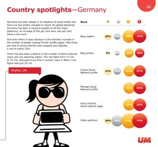 31
Country spotlights—Germany
Germany has been steady in its adoption of social media and         Wave                   1     2     3    4
there are few drastic changes to report. By global standards
Germany has been a cautious adopter of all the major
platforms; an increase of five per cent here, two per cent
there is the norm.
                                                                    Blog readers          20%   15%   55%   57%
One area where it does standout is the dramatic increase in
the number of people visiting friends’ profile pages. Fifty-three
per cent of active internet users popped over digitally,
a rise of nearly 25%.

There has also been a decline in the number of active Internet      Blog writers          6%    8%    28%   28%
Users who are watching videos. This has fallen from 77.1%
to 74.1%, although to put this in context, back in Wave 1 the
figure was just 20.1%.


   Hayley, UK                                                       Create Social         22%   19%   41%   47%
                                                                    Network profile




                                                                    Manage Social
                                                                                                      43%   50%
                                                                    Network profile




                                                                    Visit a friend’s
                                                                                                      45%   53%
                                                                    social network page




                                                                    Video watchers        20%   44%   77%   74%
 