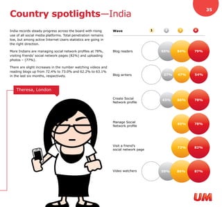 35
Country spotlights—India
India records steady progress across the board with rising     Wave                  1    2    3     4
use of all social media platforms. Total penetration remains
low, but among active Internet Users statistics are going in
the right direction.

More Indians are managing social network profiles at 78%,      Blog readers              65%   84%   79%
visiting friends’ social network pages (82%) and uploading
photos – (77%).

There are slight increases in the number watching videos and
reading blogs up from 72.4% to 73.0% and 62.2% to 63.1%
in the last six months, respectively.                          Blog writers              27%   47%   54%



    Theresa, London

                                                               Create Social             43%   66%   78%
                                                               Network profile




                                                               Manage Social
                                                                                               65%   78%
                                                               Network profile




                                                               Visit a friend’s
                                                                                               72%   82%
                                                               social network page




                                                               Video watchers            59%   86%   87%
 
