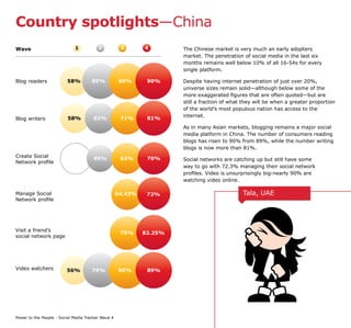 Country spotlights—China
Wave                         1           2           3       4        The Chinese market is very much an early adopters
                                                                      market. The penetration of social media in the last six
                                                                      months remains well below 10% of all 16-54s for every
                                                                      single platform.

Blog readers             58%          85%            89%      90%     Despite having internet penetration of just over 20%,
                                                                      universe sizes remain solid—although below some of the
                                                                      more exaggerated figures that are often quoted—but are
                                                                      still a fraction of what they will be when a greater proportion
                                                                      of the world’s most populous nation has access to the
                                                                      internet.
Blog writers              58%         62%            71%      81%
                                                                      As in many Asian markets, blogging remains a major social
                                                                      media platform in China. The number of consumers reading
                                                                      blogs has risen to 90% from 89%, while the number writing
                                                                      blogs is now more than 81%.
Create Social                         49%            63%      70%     Social networks are catching up but still have some
Network profile
                                                                      way to go with 72.3% managing their social network
                                                                      profiles. Video is unsurprisingly big-nearly 90% are
                                                                      watching video online.

Manage Social                                       64.43%    72%                             Tala, UAE
Network profile




Visit a friend’s
                                                     75%     82.25%
social network page




Video watchers           56%          79%           90%       89%




Power to the People - Social Media Tracker Wave 4
 