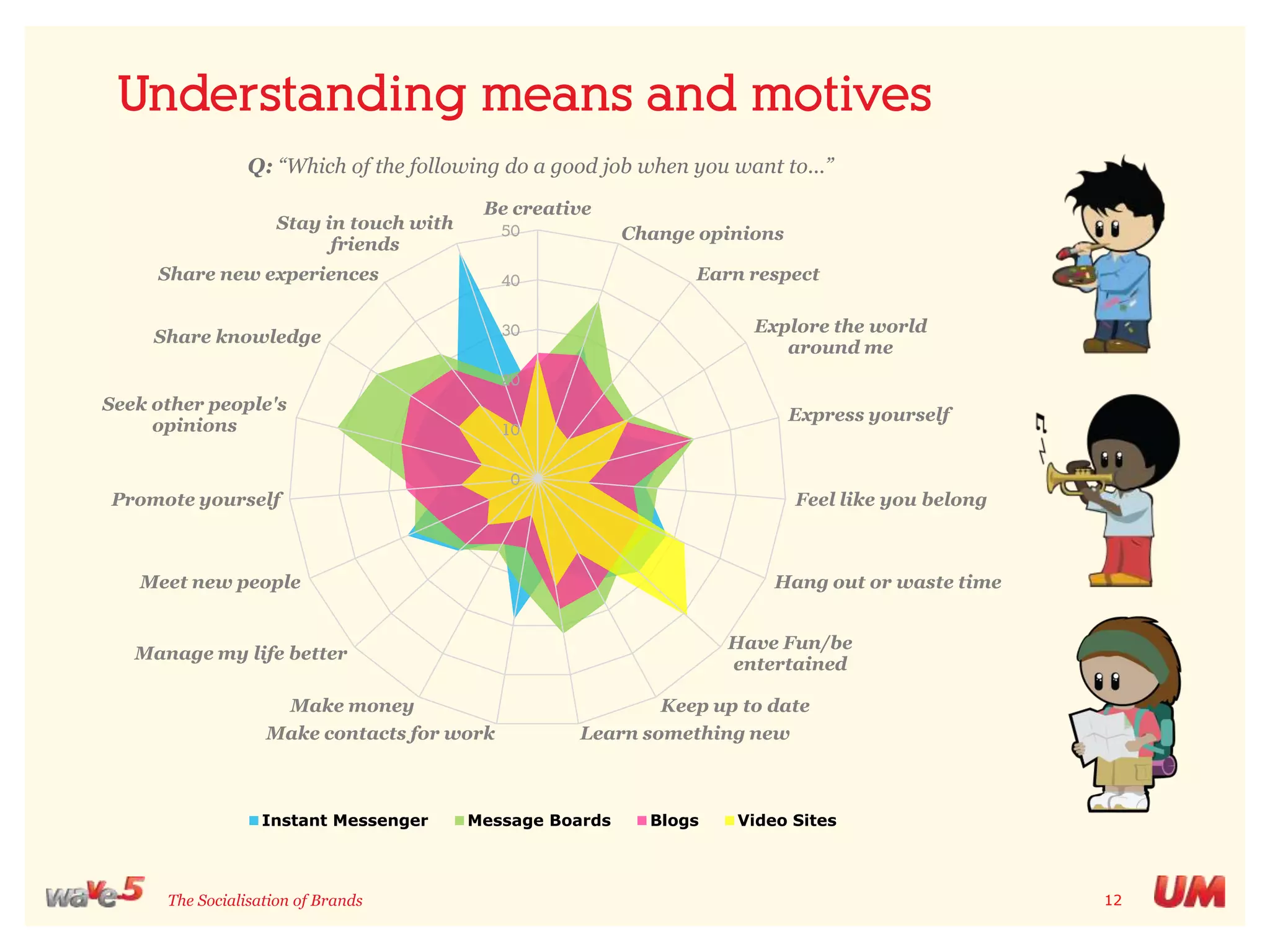 Social media is driven by active internet users