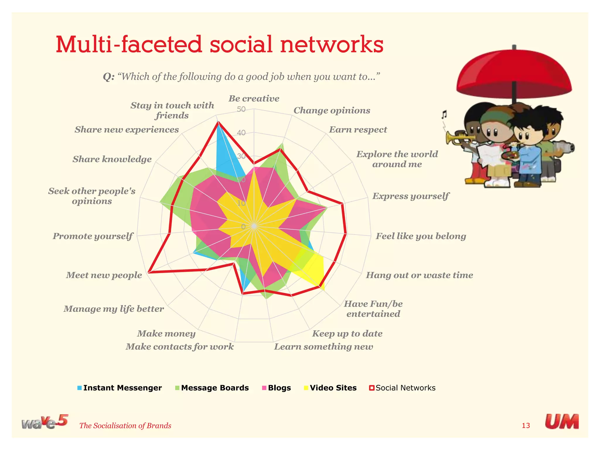 They drive adoption of platforms and tools and they will determine which tools and platforms become dominantThe social challenge for brands