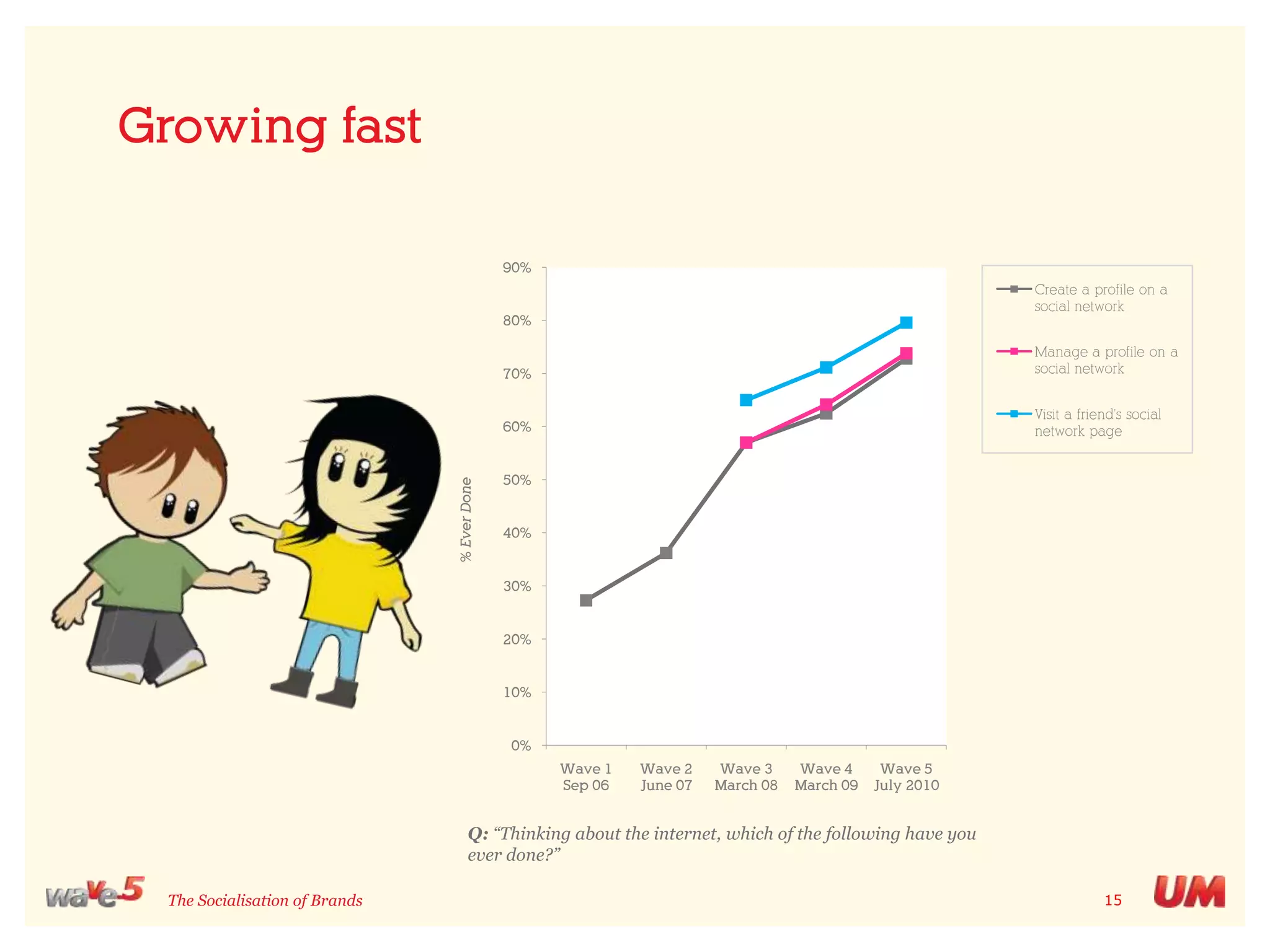The new social landscapeMeans and motives
