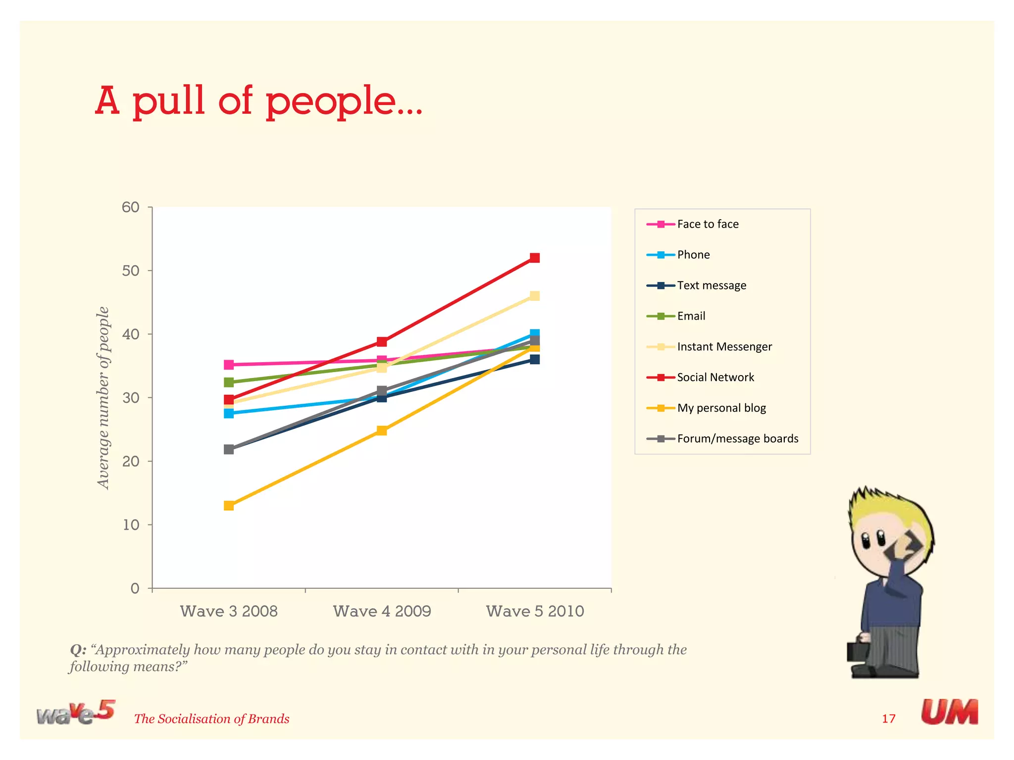 Multi-faceted social networksQ: “Which of the following do a good job when you want to...”